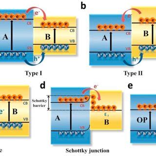 E Schematic Diagram Of Charge Transfer In A Type I Heterojunction B