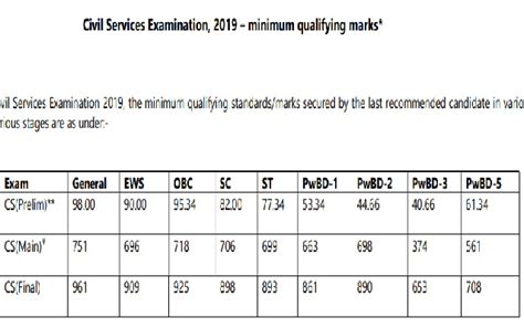 UPSC IAS Cut Off 2019 Released See Here IAS Prelims Mains And Final