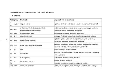 Prefijos Y Sufijos Griegos Y Latinos Etimolog As Griegas Prefijos