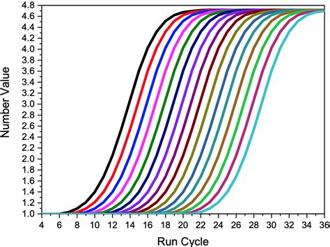 Super Green Sybr Green QPCR Mix Sybr Green