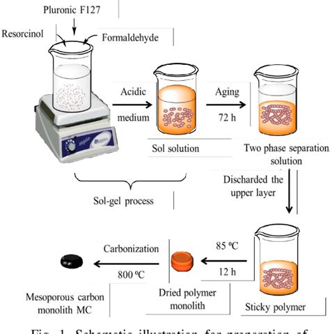 Figure From A Simple Method For The Synthesis Of High Surface Area