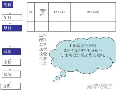 Fmea潜在失效模式与效应分析详解及案例分析 每日头条