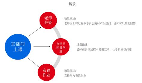 如何做需求分析？（附案例） 知乎