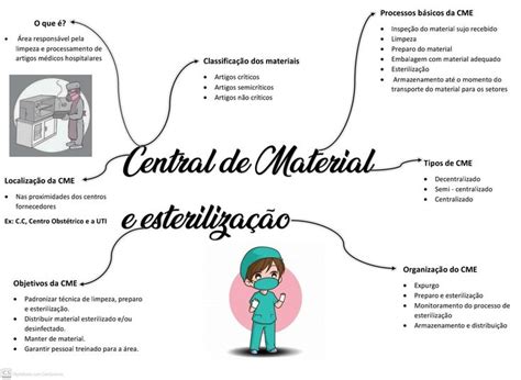 Mapa Mental Central De Material E Esteriliza O