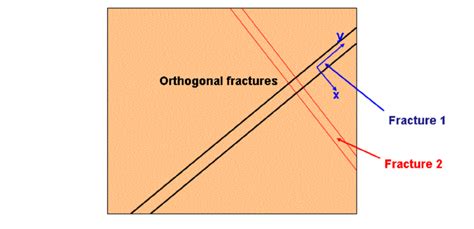 Two Orthogonal Sets Of Fractures Embedded In An Isotropic Background