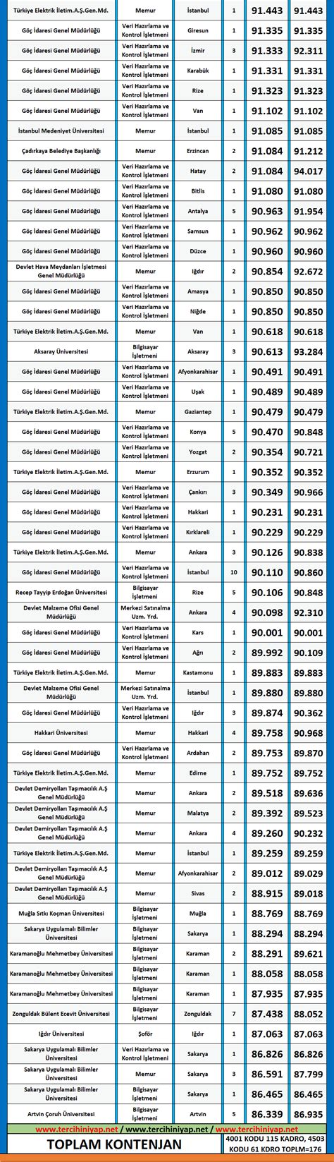 Kamu Yönetimi 2020 1 KPSS Atama Taban Puanları Tercihini Yap