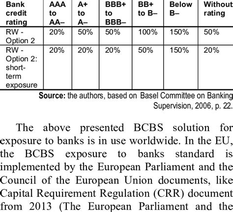 Risk Weight Table For Bank Exposures In The Basel II Framework Under