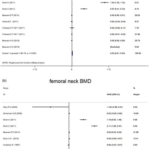 Forest Plot Presenting Weighted Mean Difference Wmd And