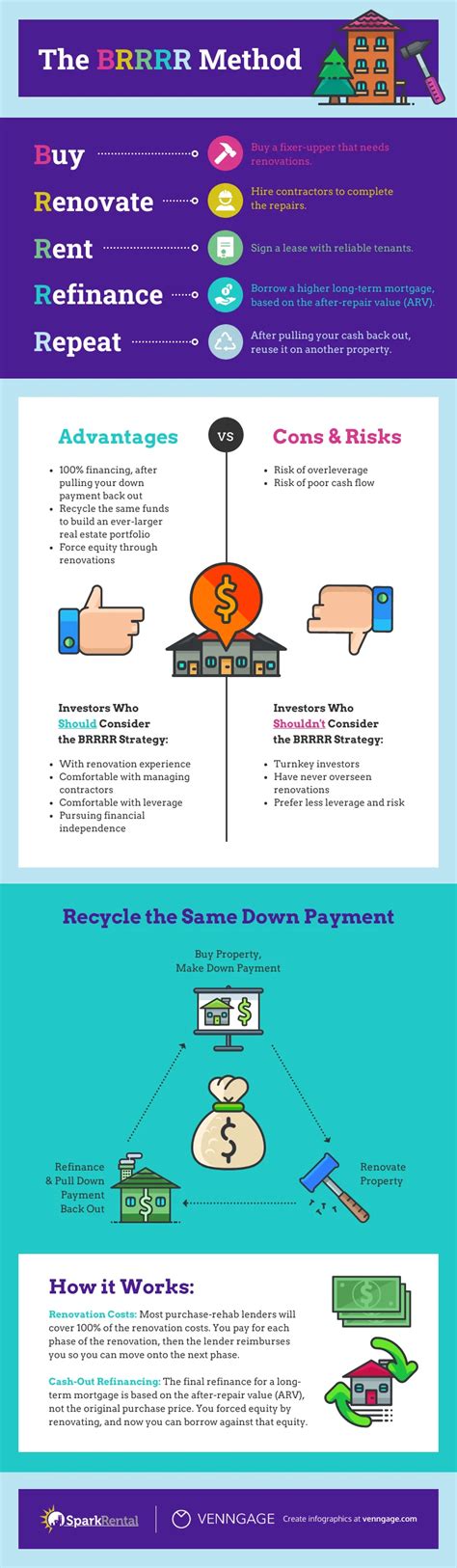 Brrrr Method With No Money With Infographic