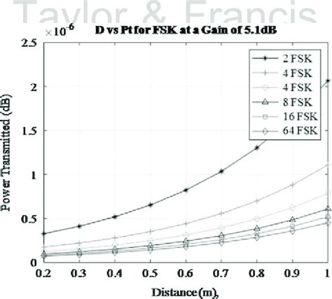 9 Power transmitted vs distance for M-ary PSK. | Download Scientific ...