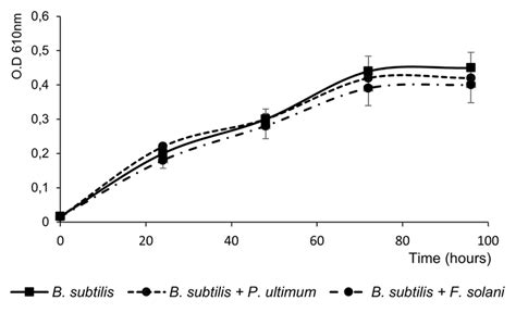 A Growth Curve And B Ph Of The Media Of B Subtilis Subsp Download Scientific Diagram