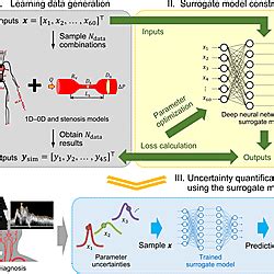 Overview Of The Proposed Approach To Perform Uncertainty Quantification