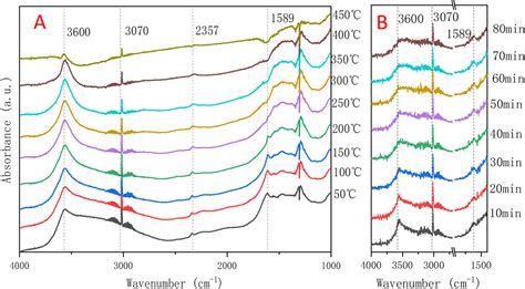 Direct Catalytic Oxidation Of Low Concentration Methane To Methanol In