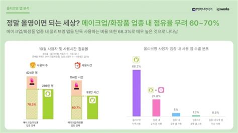 데이터 마케팅 인사이트 화장품 온라인 구매 4명 중 3명은 앱 구매 그 중심에는 올리브영 매드타임스madtimes