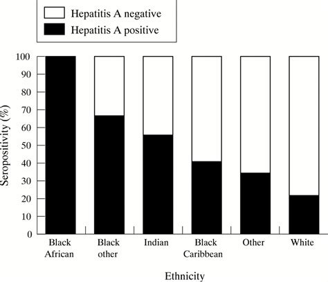 Seroprevalence Of Hepatitis A Immunity In Male Genitourinary Medicine Clinic Attenders A Case