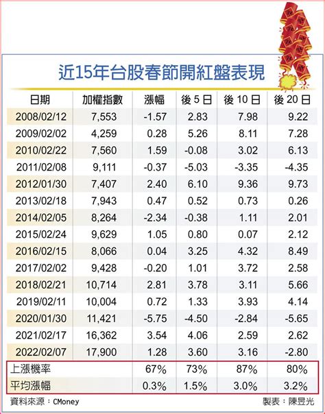 台股開紅盤 期待兔跳行情 上市櫃 旺得富理財網