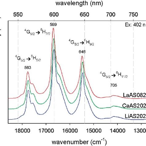 Sm 3 Excitation Spectra Of Samples Lias2020 Caas2020 Znas2020 And Download Scientific