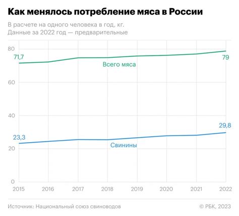 Meat (Russian market)