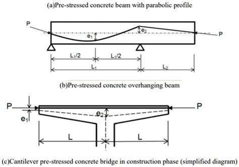 Solved Find Equivalent Loads For The Prestressed Beams A Pre