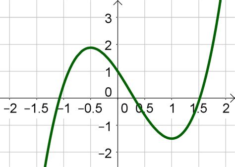 Estudo Do Sinal Da Função