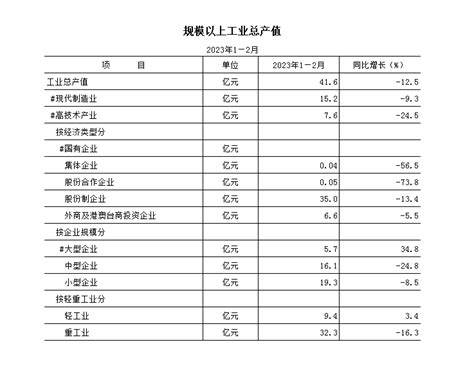 【月度数据】2023年1—2月规模以上工业总产值 北京市丰台区人民政府网站