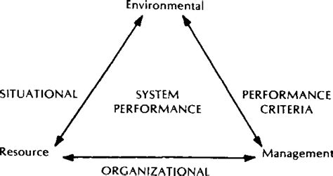 Contingency Approach To Management