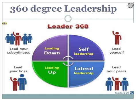 360 Degree Leadership Skills Putting Talent Management Into Action