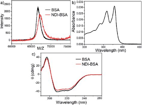 A Maldi Tof Ms Spectra Of Bsa And Ndi Bsa Matrix Sinapinic Acid B