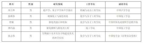 喜讯！我校5位教师入选“青年人才托举工程”