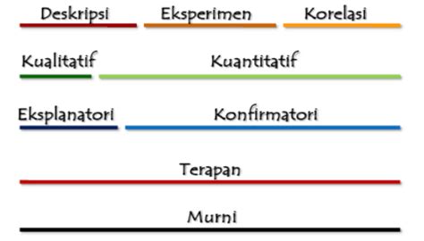 Apa Itu Penelitian Research Methodology Minilab