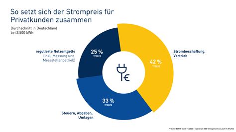 Wie setzt sich der Strompreis für Privathaushalte zusammen FAQs