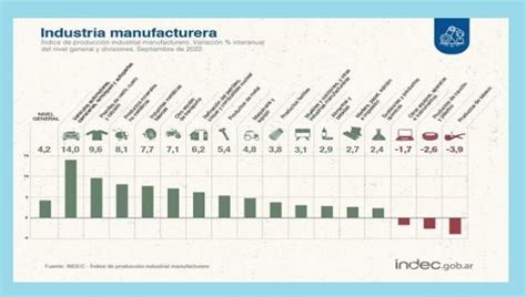 La Actividad Industrial Subi En Septiembre Y La Construcci N