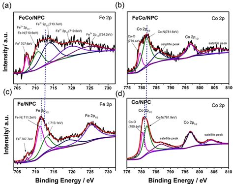 Fe 2p And Co 2p XPS Spectra Of FeCo NPC A B Fe NPC C And Co NPC