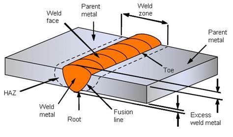 What Is Welding Definition Processes And Types Of Welds TWI