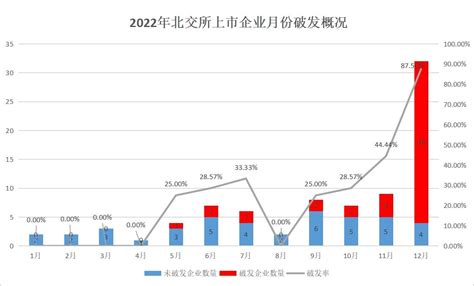 2022年总结：北交所新股的破发与大涨之间，差的是时机还是实力？ 36氪