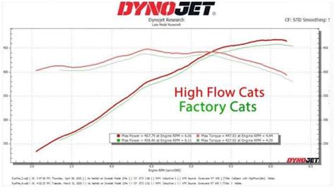 C8 Corvette With Custom Exhaust Roars On The Dyno Torque News