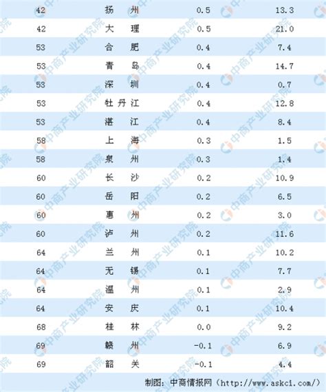 2019各大城市房价排行全国城市房价排行榜20194月城市住宅房价涨跌排行中国排行网