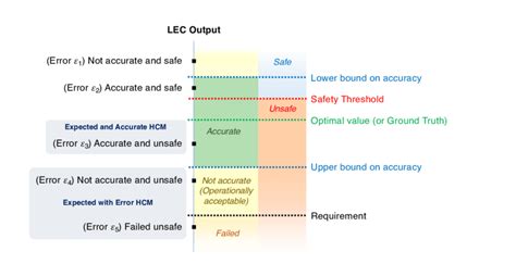 Simplified Notional Concept For Lec Output Showing Different Lec