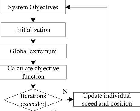 Flow Chart Of Energy Optimal Scheduling Algorithm Randomly Generate