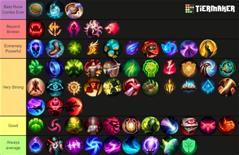 League Of Legends Runes Tier List Community Rankings Tiermaker