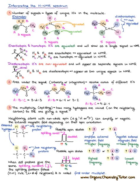 Spectroscopy Cheat Sheets — Organic Chemistry Tutor