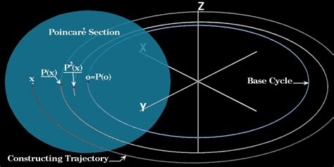 Visualizing Poincaré Maps Together With The Underlying Flow