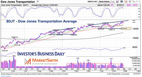 Dow Transports Fall Repeat Or Immediate Breakout See It Market