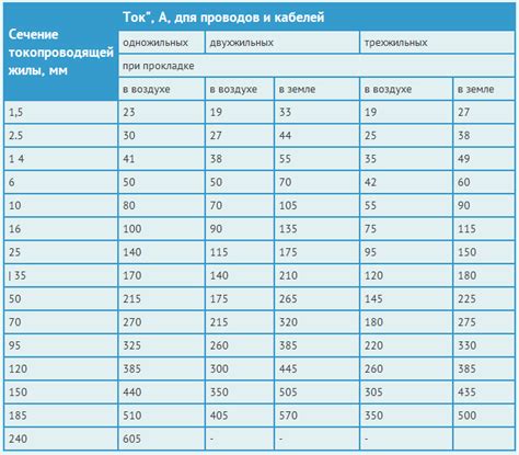 Выбор мощности, тока и сечения проводов и кабелей