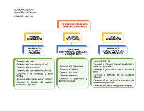 Clasificación De Los Derechos Humanos Esquemas Y Mapas Conceptuales