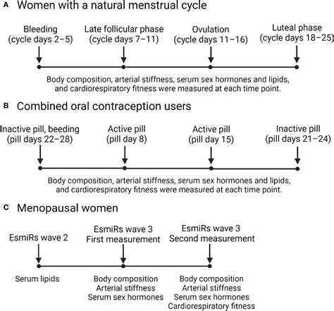 Frontiers Associations Of Sex Hormones And Hormonal Status With