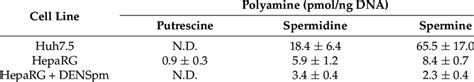 Polyamine levels in cell lines. | Download Scientific Diagram 