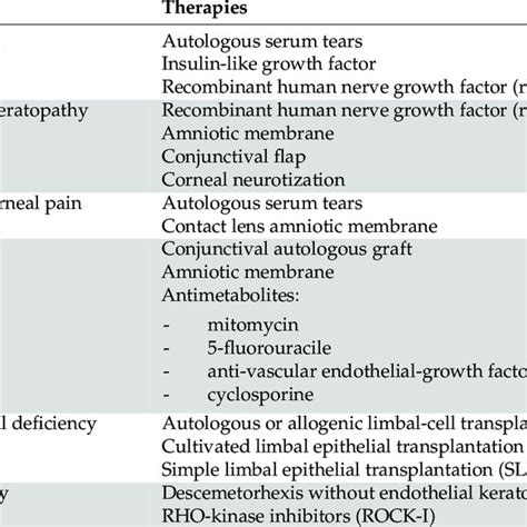 Regenerative Therapies Overview For The Corneal Ocular Surface Diseases