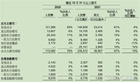 电商巨头阿里巴巴财务分析 作者知常容小戴 1、利润表阿里巴巴已披露2022财年q32021年第四季度财报。收入为人民币242580亿