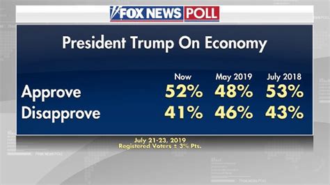 Fox News Poll Trump Approval Up Voter Ratings On Economy Best In